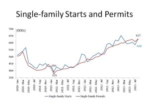 2013 Single Family Home Starts Chart